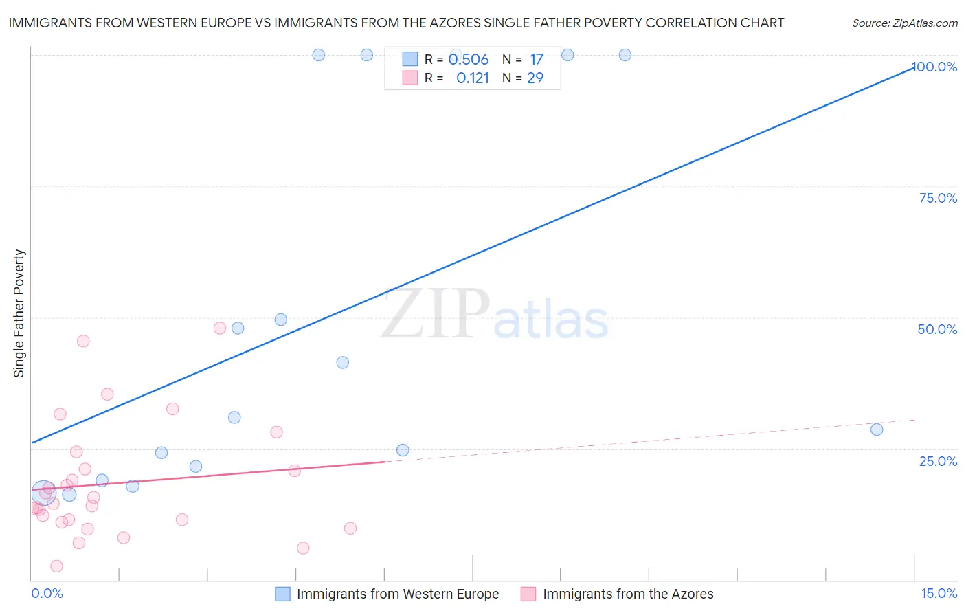 Immigrants from Western Europe vs Immigrants from the Azores Single Father Poverty