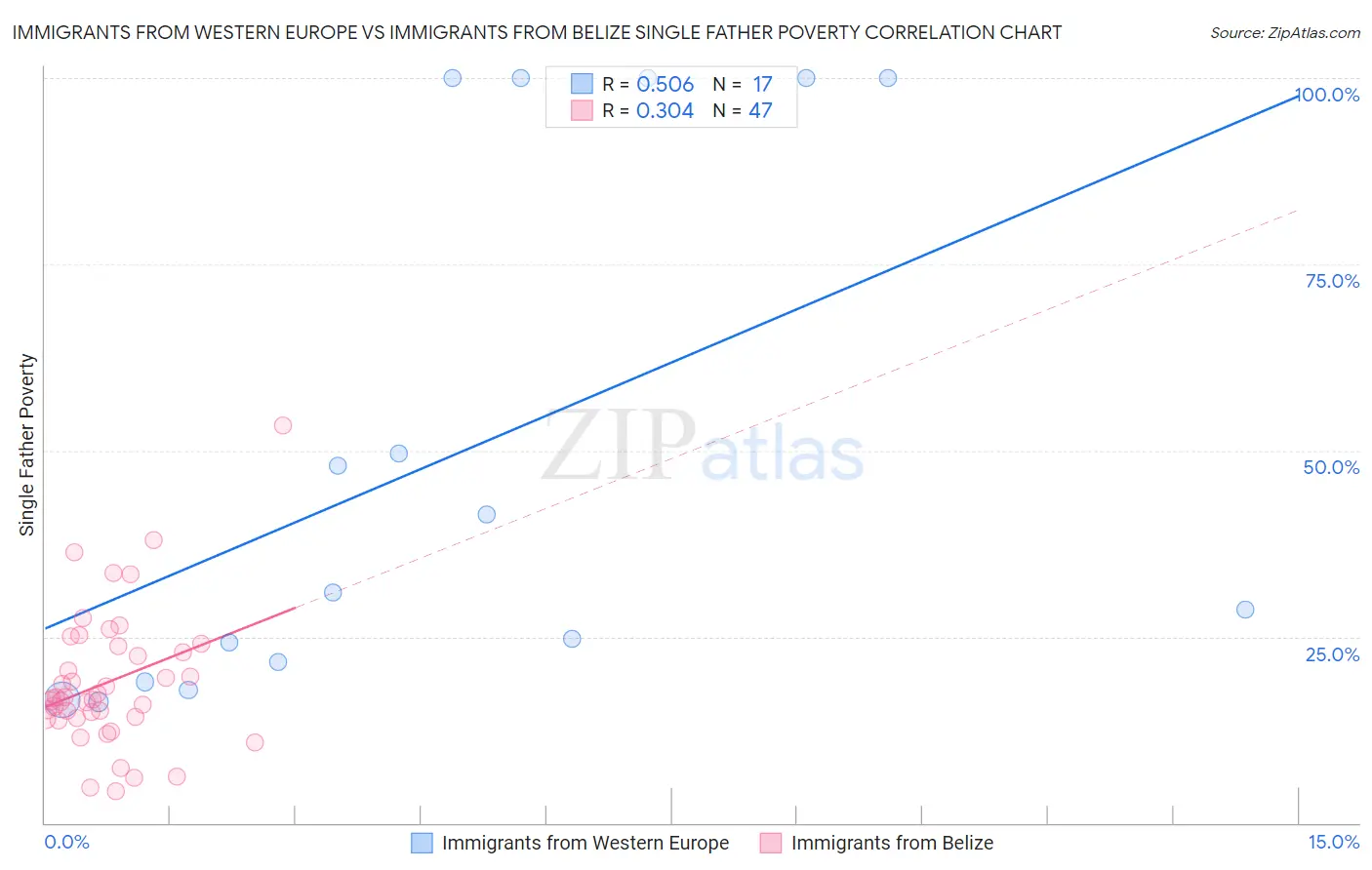 Immigrants from Western Europe vs Immigrants from Belize Single Father Poverty