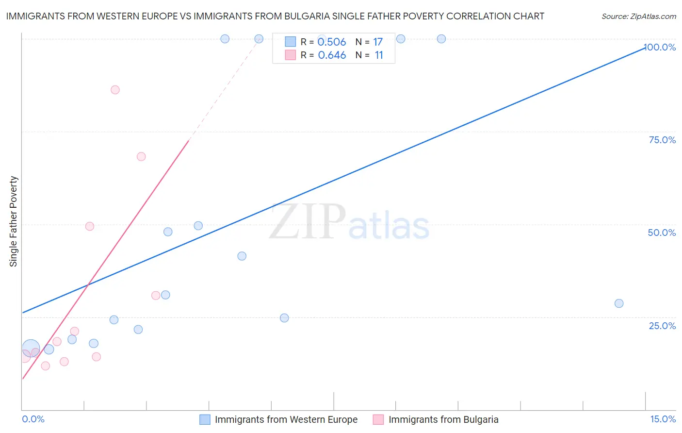 Immigrants from Western Europe vs Immigrants from Bulgaria Single Father Poverty