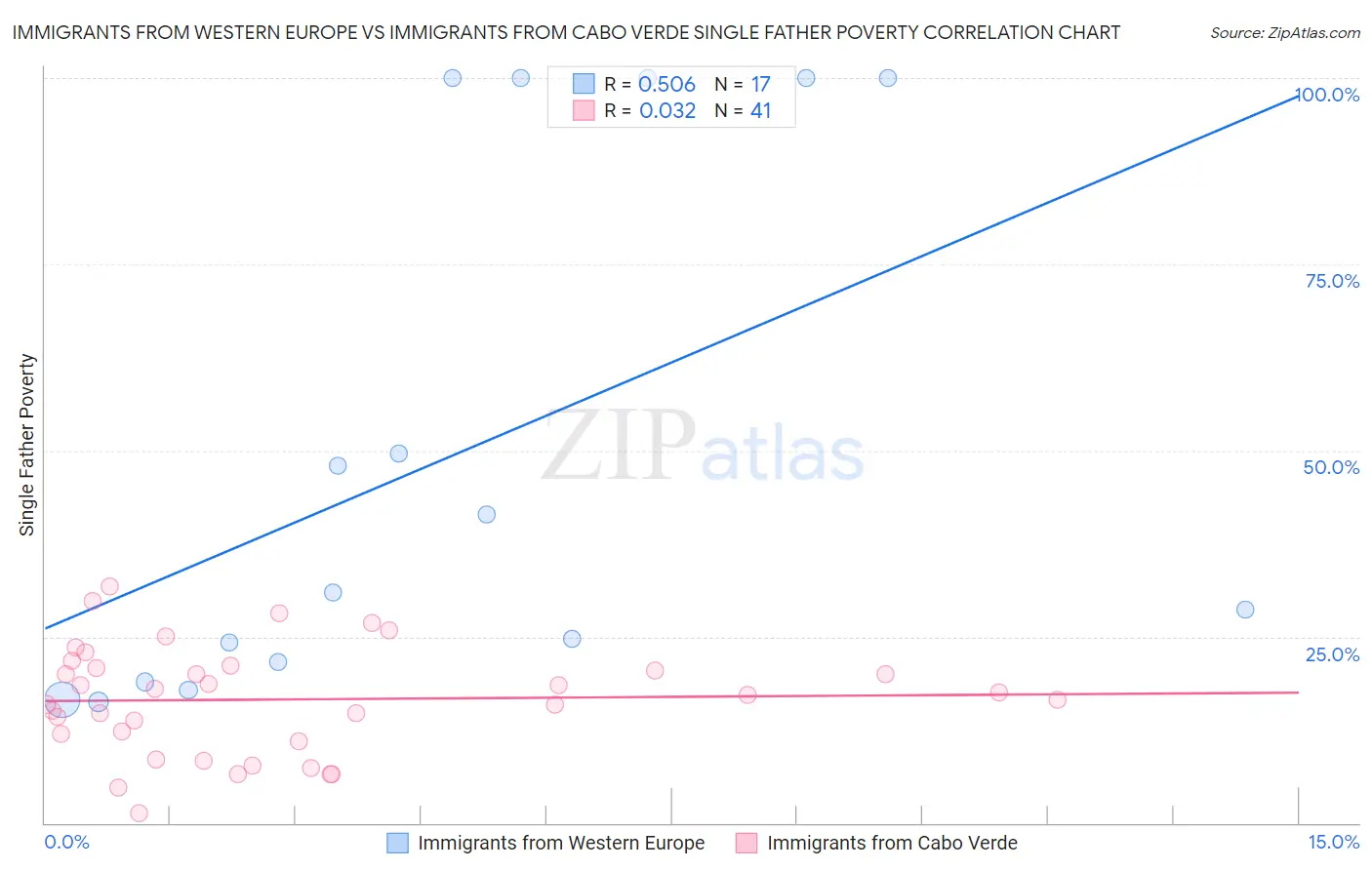 Immigrants from Western Europe vs Immigrants from Cabo Verde Single Father Poverty