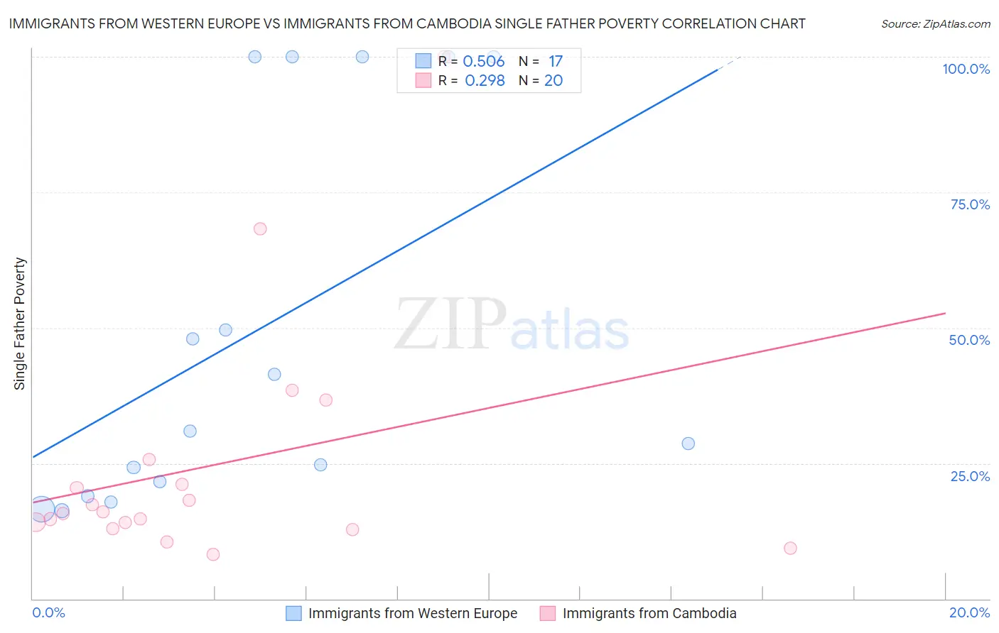 Immigrants from Western Europe vs Immigrants from Cambodia Single Father Poverty