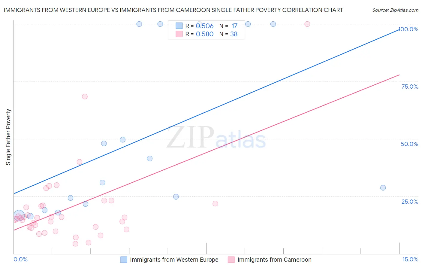Immigrants from Western Europe vs Immigrants from Cameroon Single Father Poverty