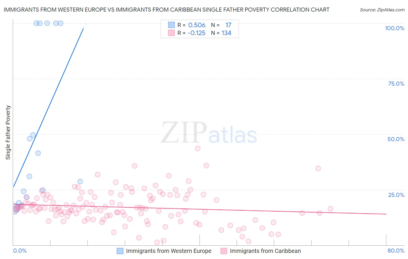 Immigrants from Western Europe vs Immigrants from Caribbean Single Father Poverty
