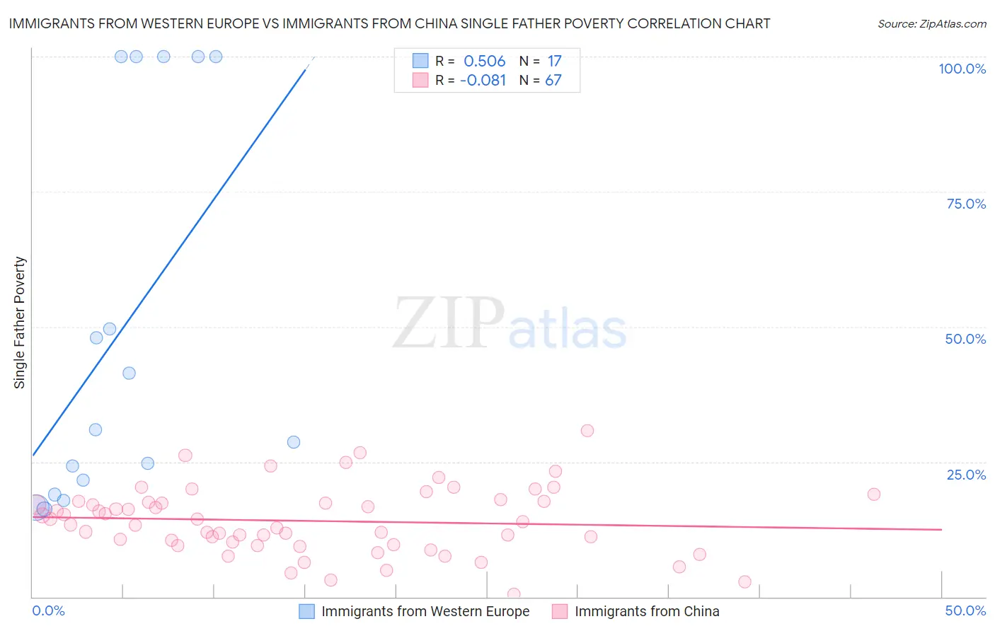 Immigrants from Western Europe vs Immigrants from China Single Father Poverty