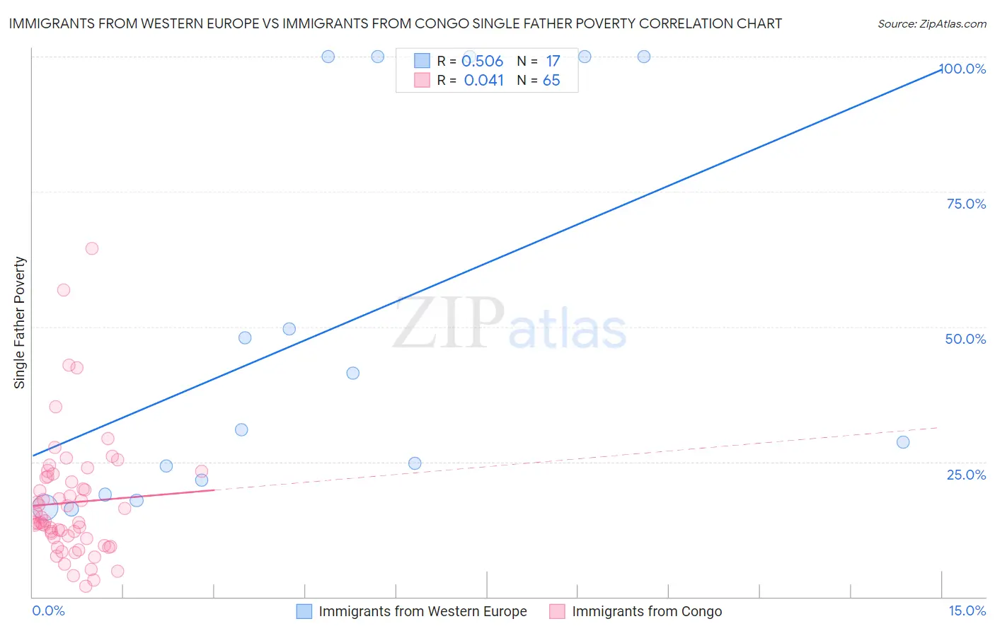 Immigrants from Western Europe vs Immigrants from Congo Single Father Poverty
