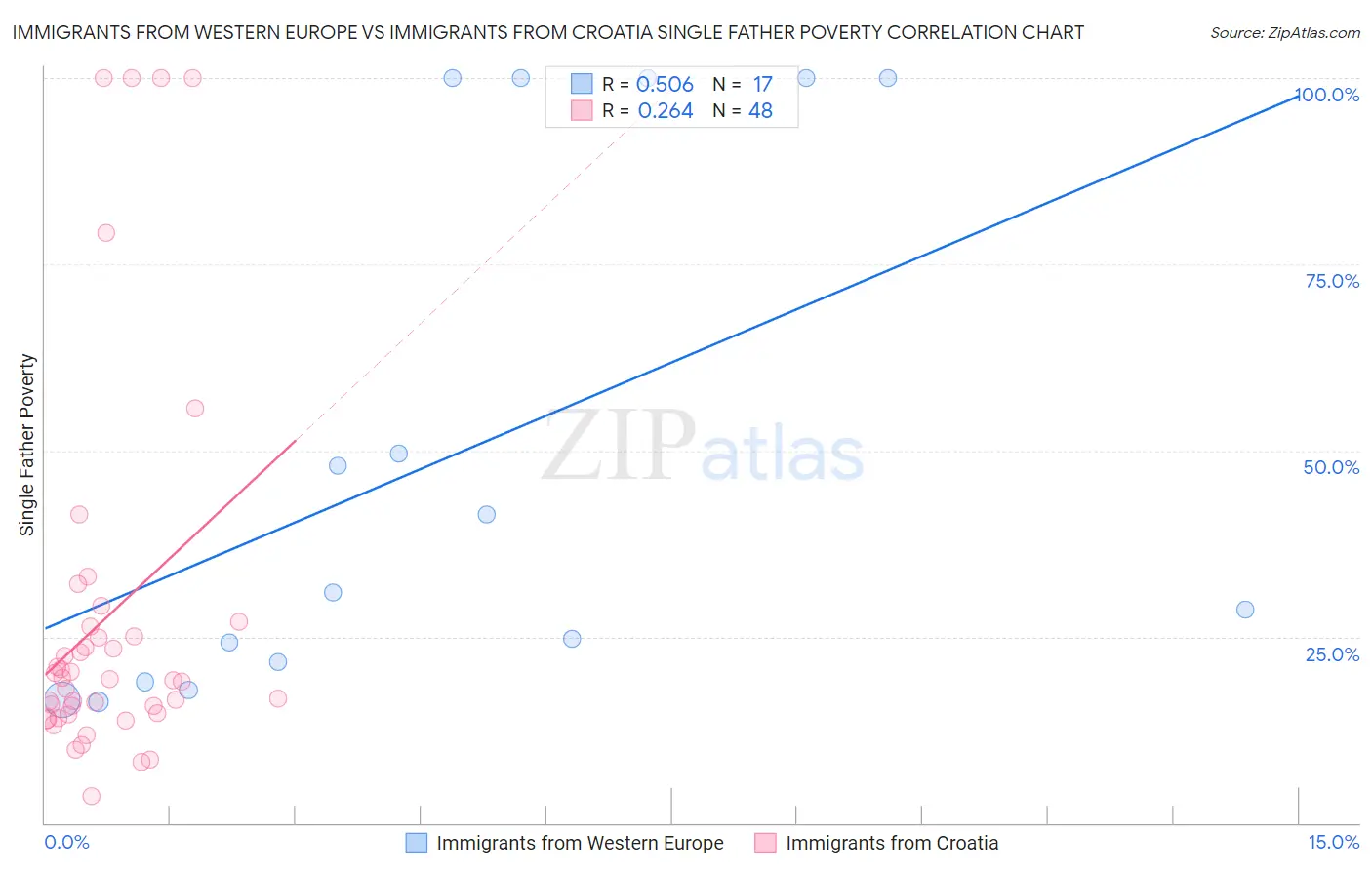 Immigrants from Western Europe vs Immigrants from Croatia Single Father Poverty
