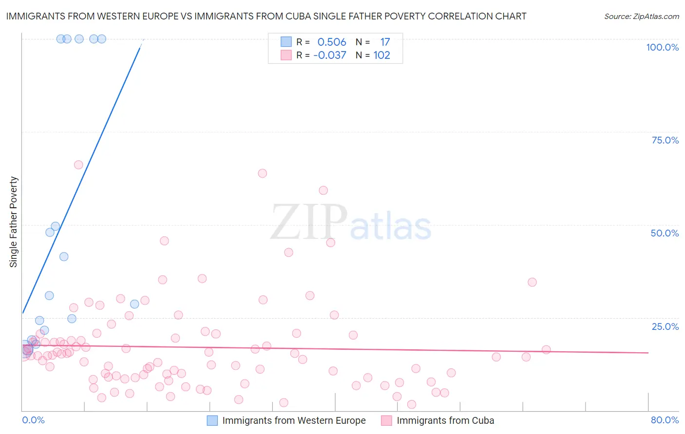 Immigrants from Western Europe vs Immigrants from Cuba Single Father Poverty