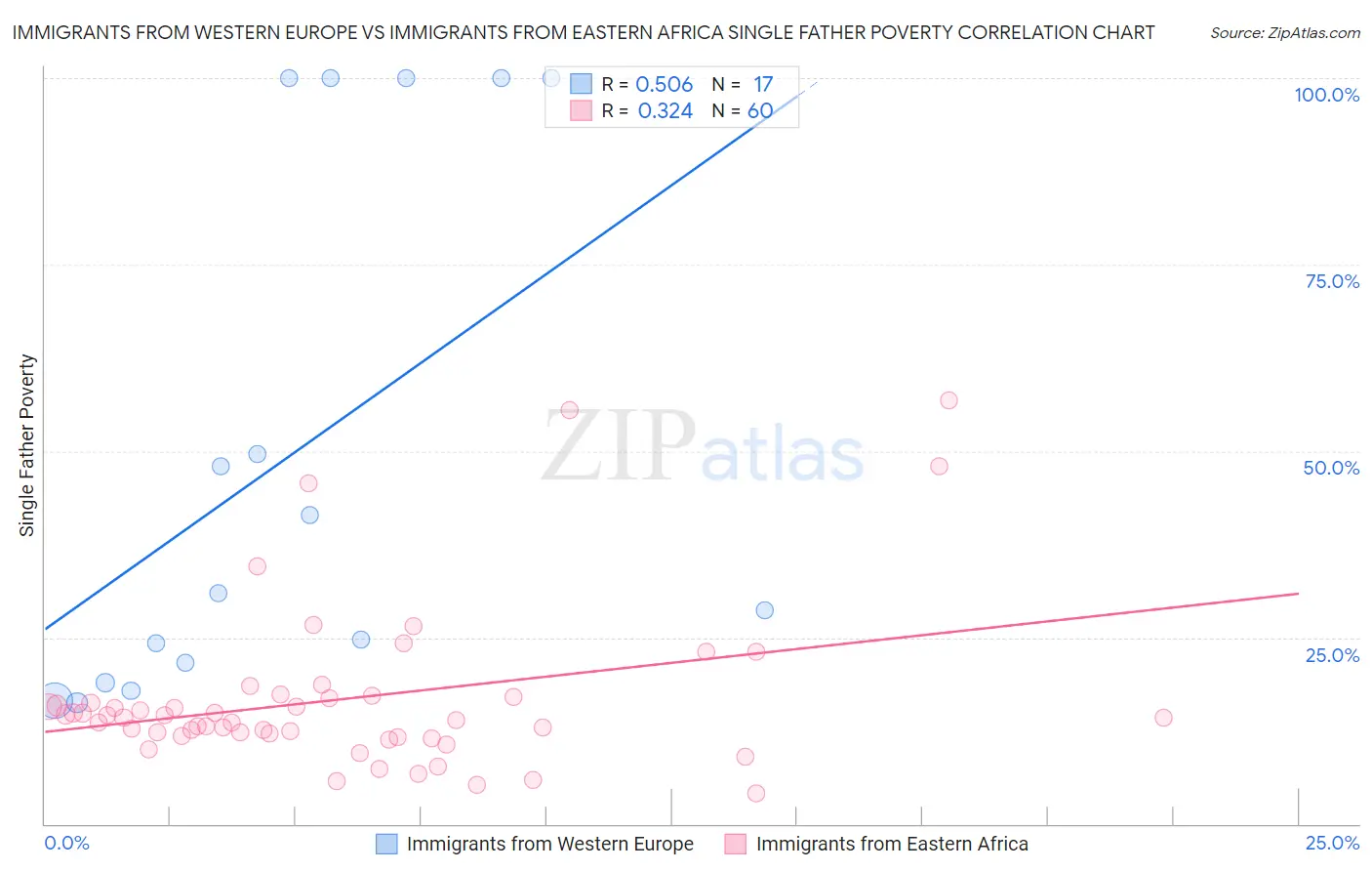 Immigrants from Western Europe vs Immigrants from Eastern Africa Single Father Poverty