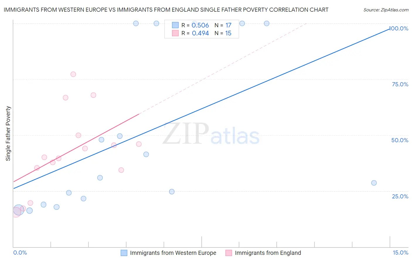 Immigrants from Western Europe vs Immigrants from England Single Father Poverty