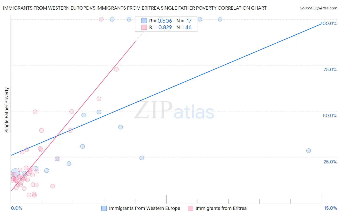 Immigrants from Western Europe vs Immigrants from Eritrea Single Father Poverty