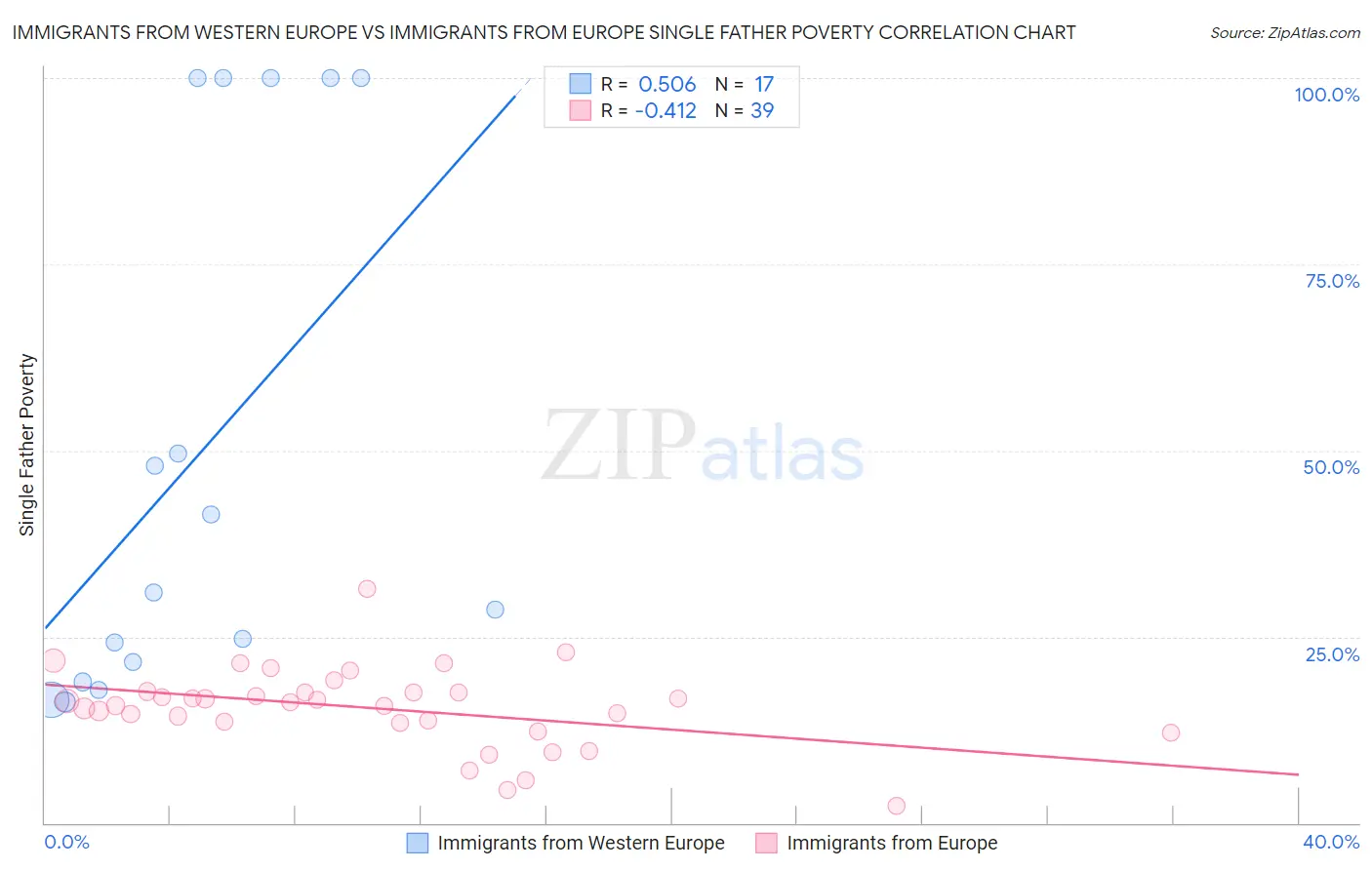 Immigrants from Western Europe vs Immigrants from Europe Single Father Poverty