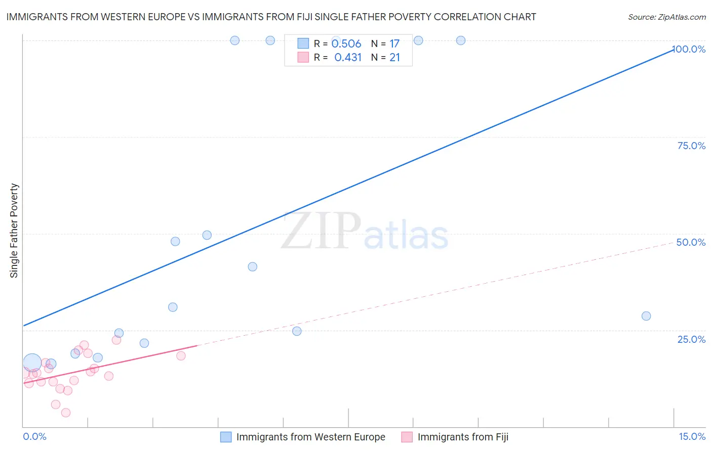 Immigrants from Western Europe vs Immigrants from Fiji Single Father Poverty