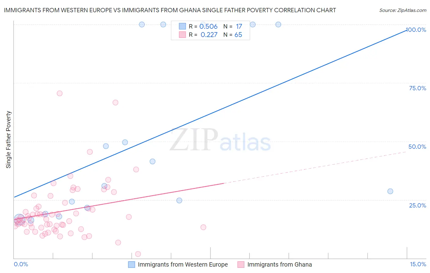 Immigrants from Western Europe vs Immigrants from Ghana Single Father Poverty