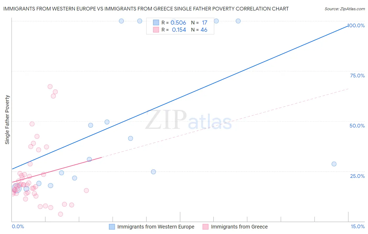 Immigrants from Western Europe vs Immigrants from Greece Single Father Poverty