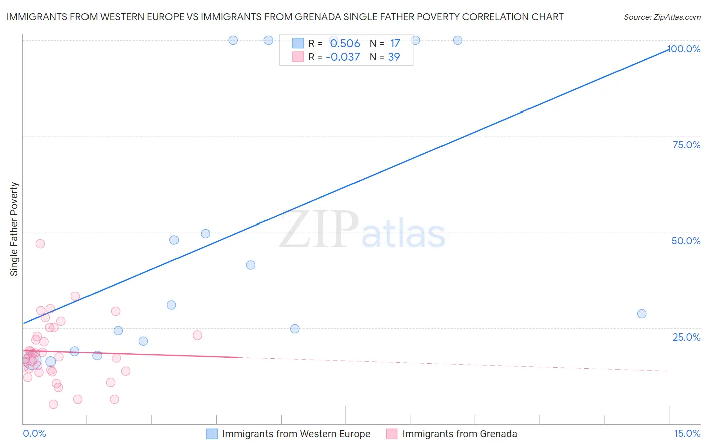Immigrants from Western Europe vs Immigrants from Grenada Single Father Poverty