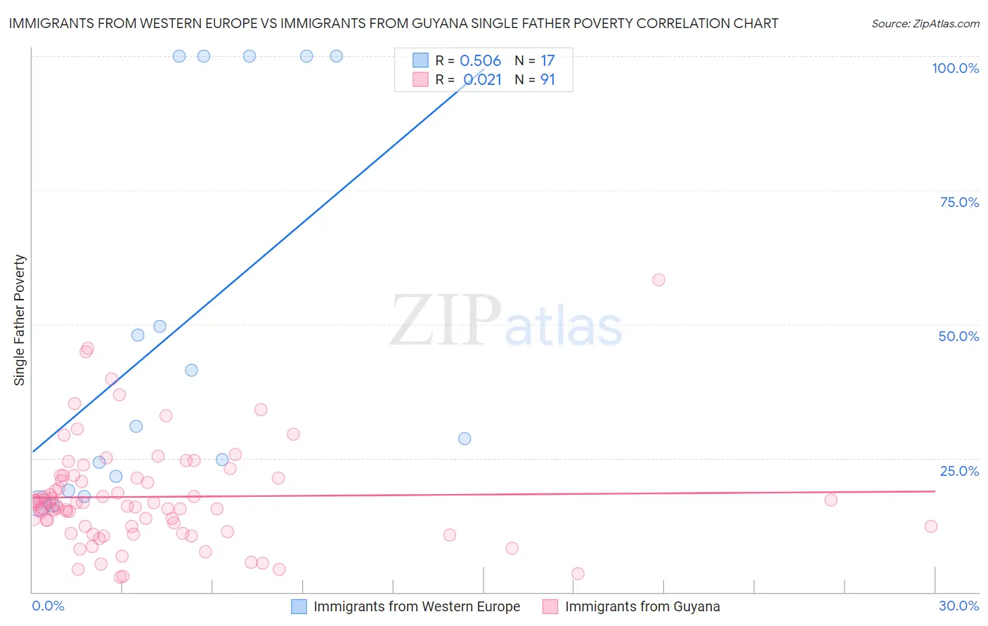 Immigrants from Western Europe vs Immigrants from Guyana Single Father Poverty