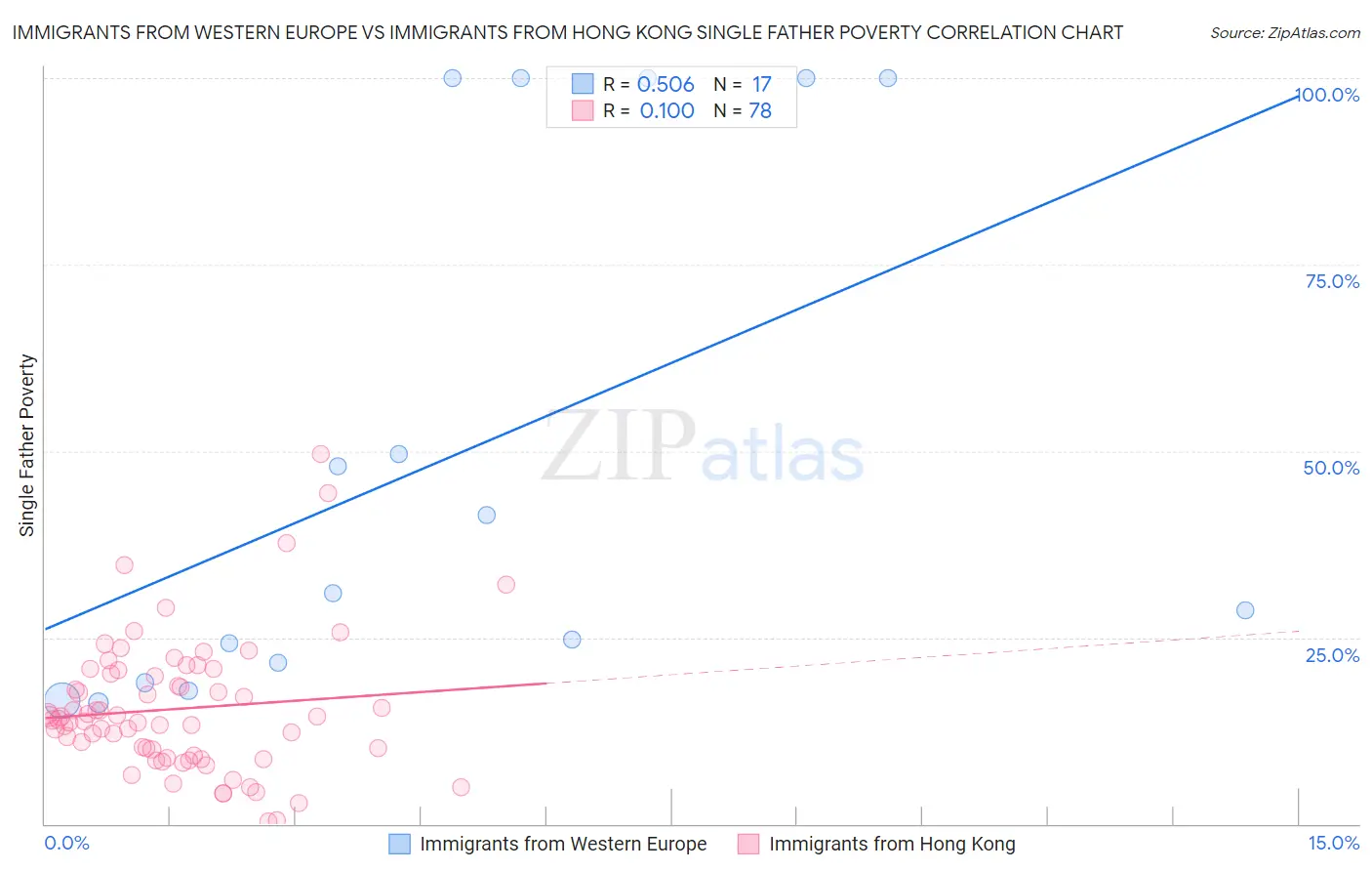 Immigrants from Western Europe vs Immigrants from Hong Kong Single Father Poverty