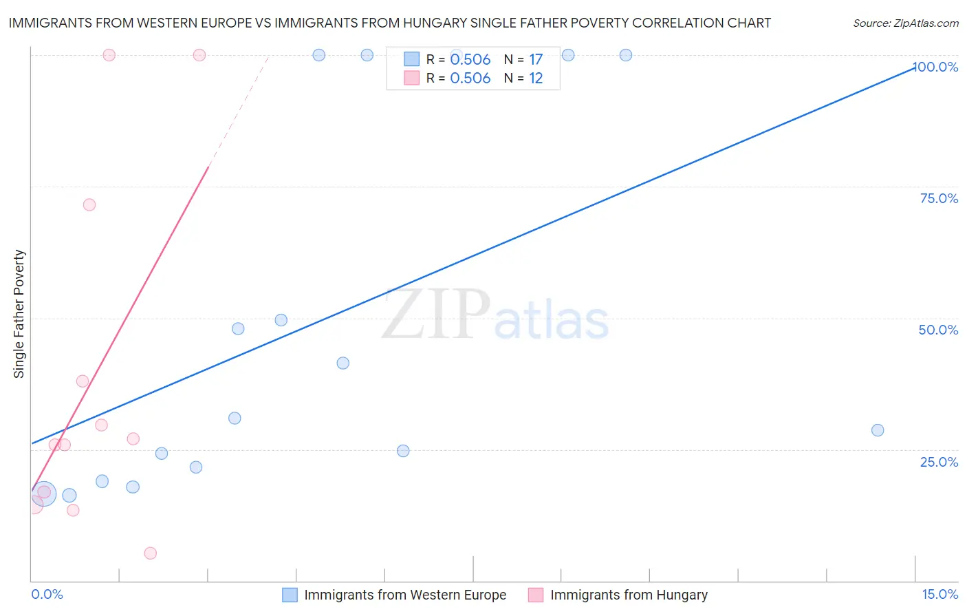 Immigrants from Western Europe vs Immigrants from Hungary Single Father Poverty