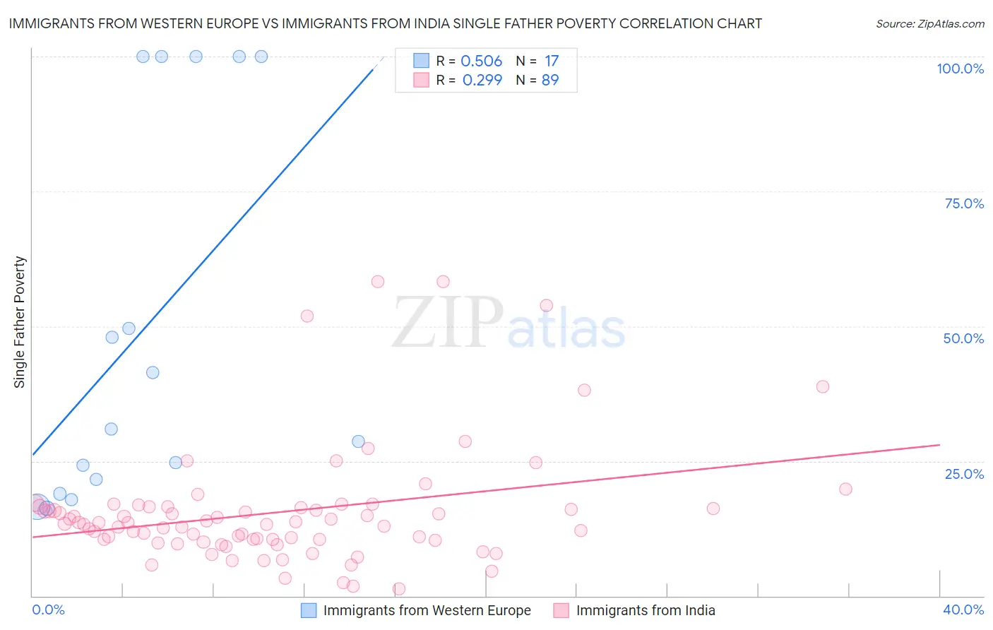 Immigrants from Western Europe vs Immigrants from India Single Father Poverty