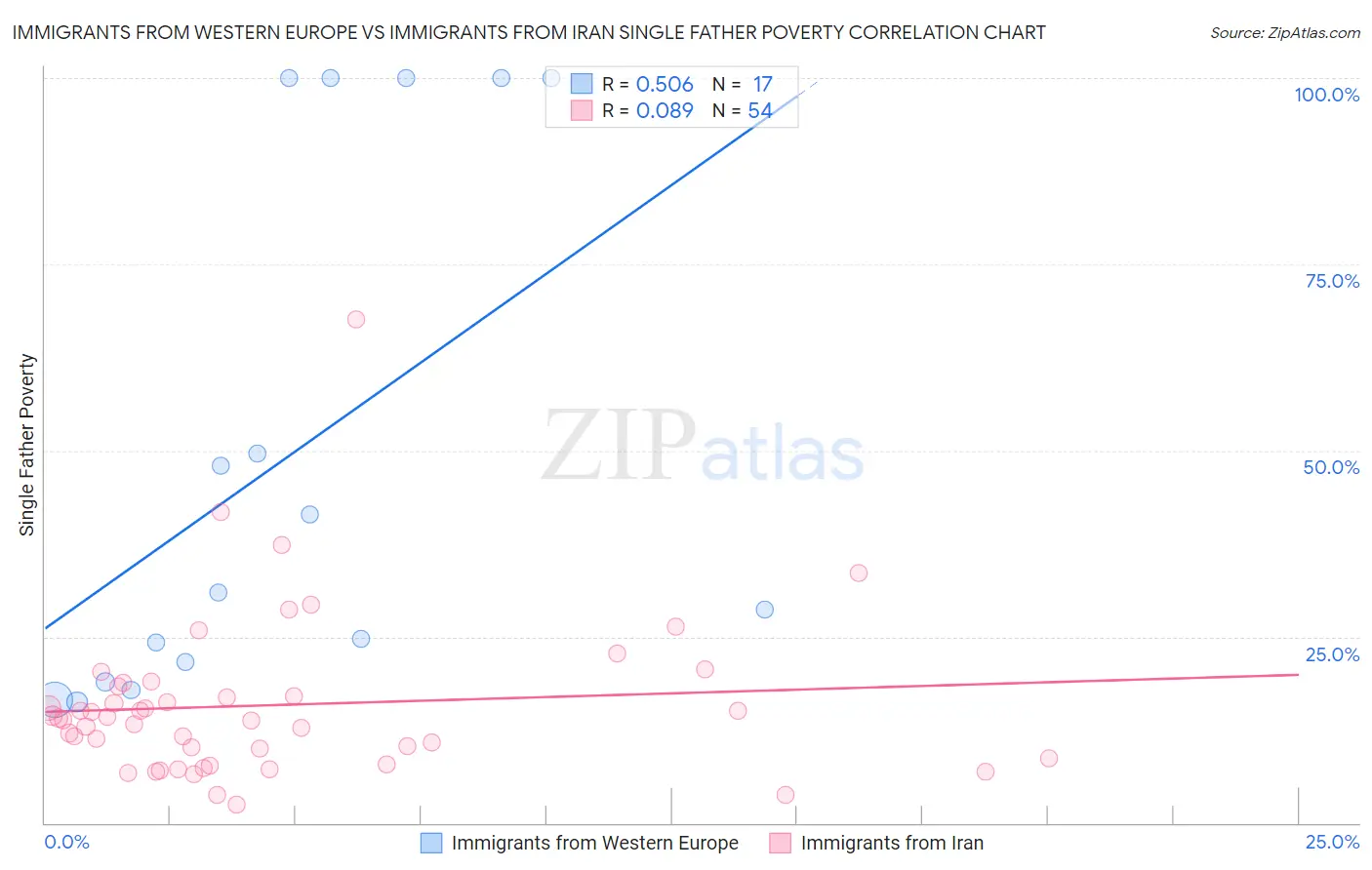 Immigrants from Western Europe vs Immigrants from Iran Single Father Poverty