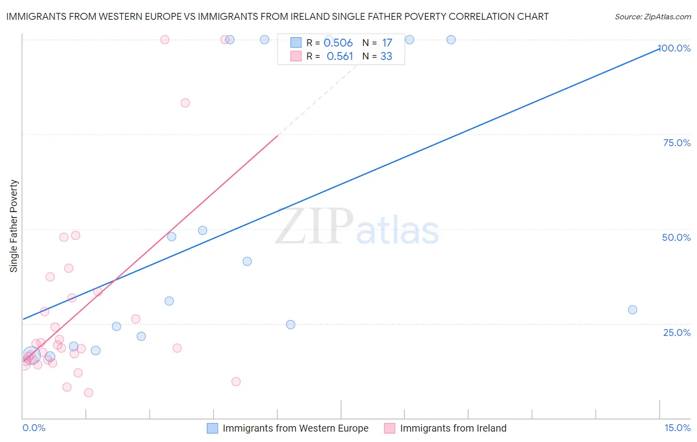 Immigrants from Western Europe vs Immigrants from Ireland Single Father Poverty