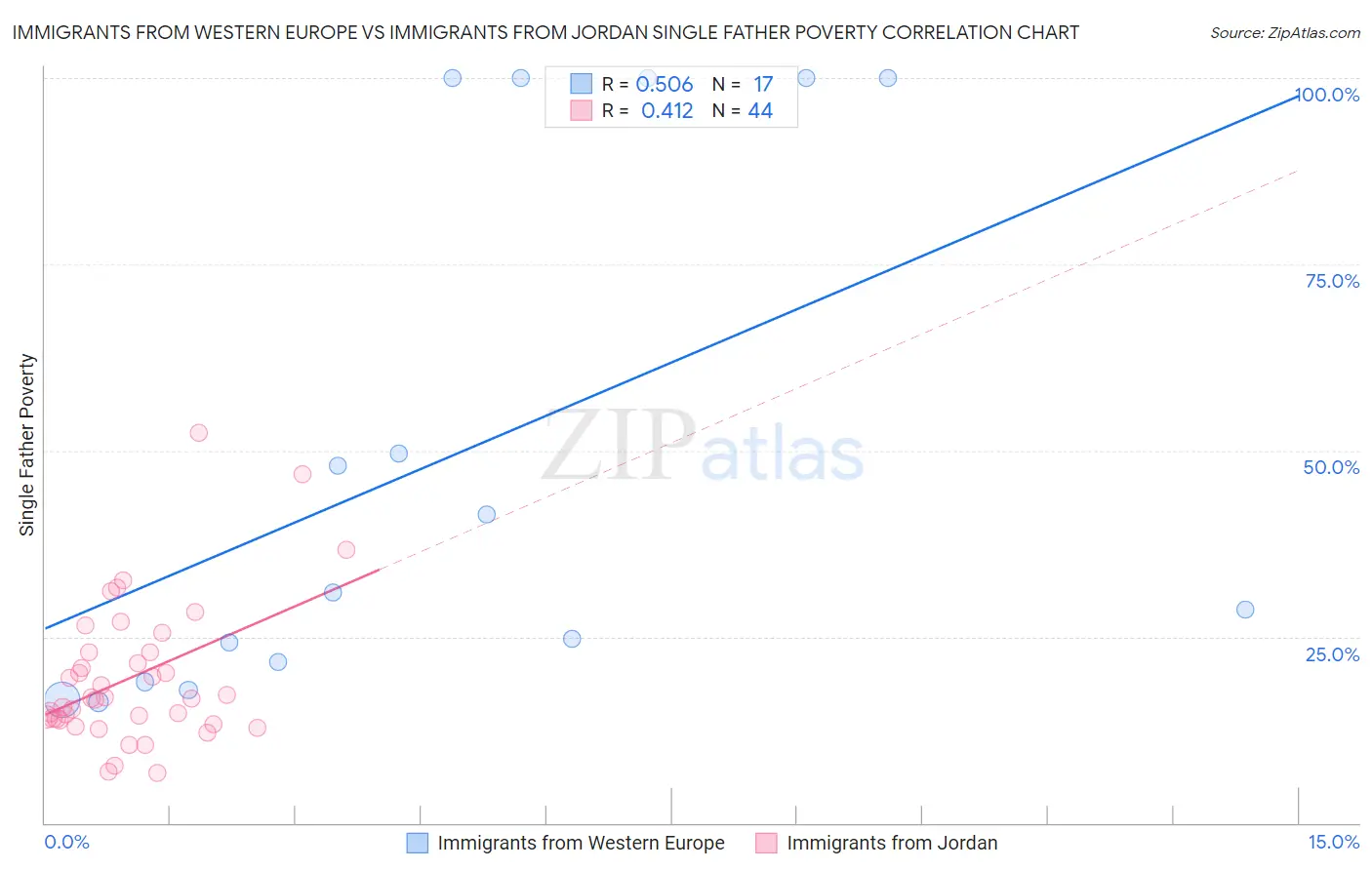 Immigrants from Western Europe vs Immigrants from Jordan Single Father Poverty