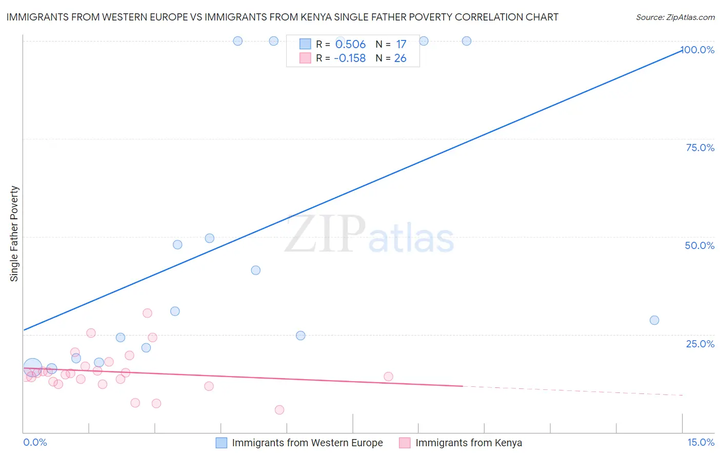 Immigrants from Western Europe vs Immigrants from Kenya Single Father Poverty