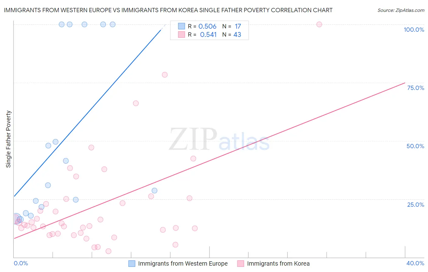 Immigrants from Western Europe vs Immigrants from Korea Single Father Poverty