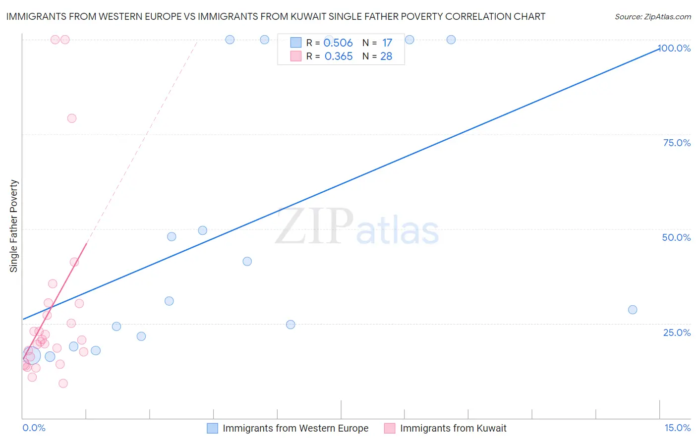 Immigrants from Western Europe vs Immigrants from Kuwait Single Father Poverty