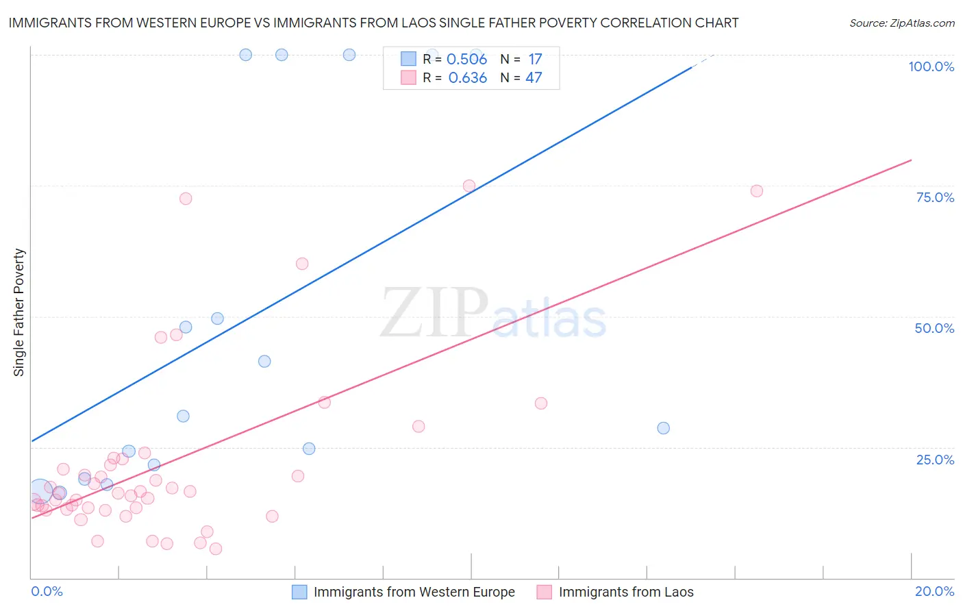 Immigrants from Western Europe vs Immigrants from Laos Single Father Poverty