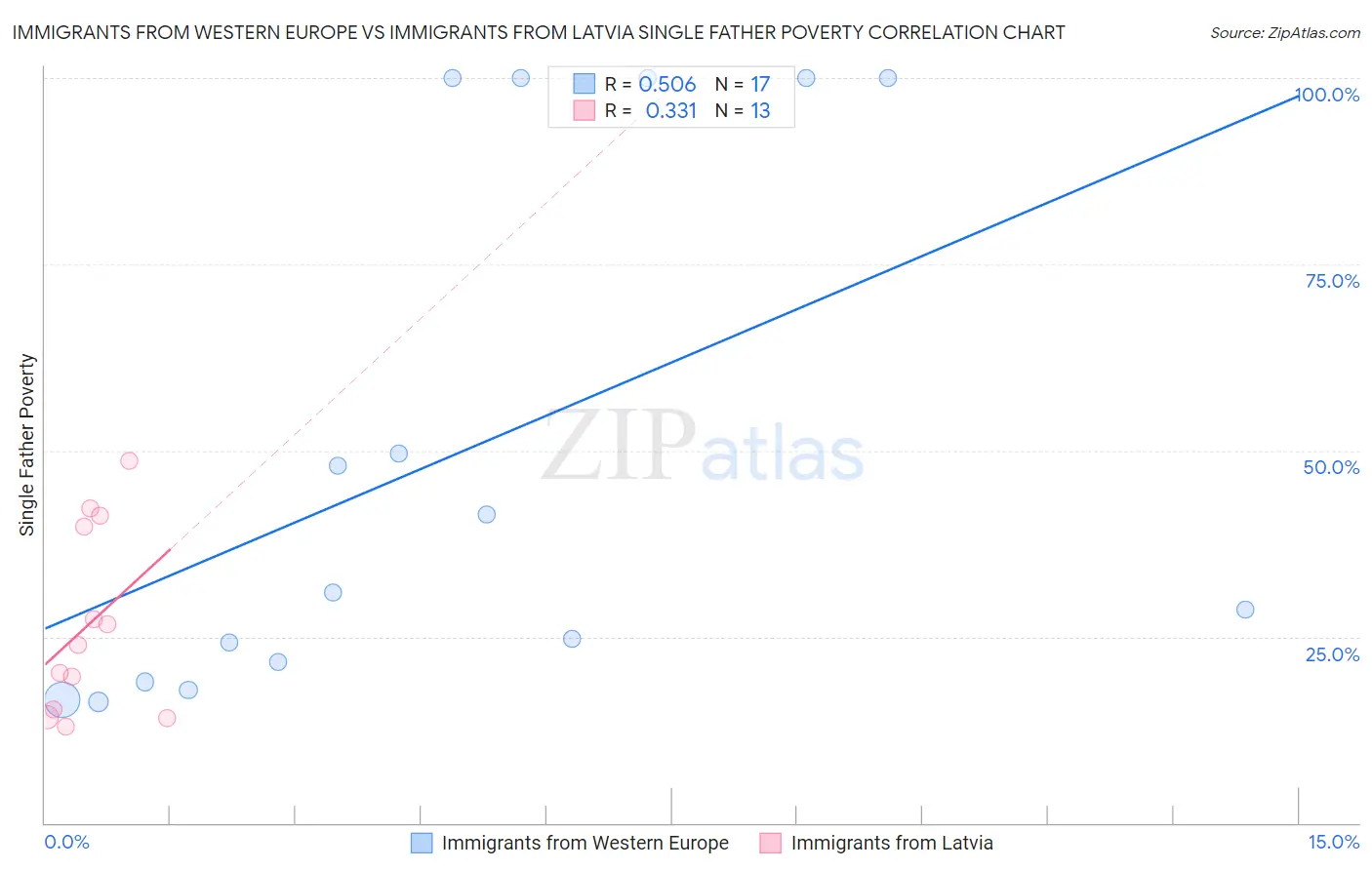 Immigrants from Western Europe vs Immigrants from Latvia Single Father Poverty