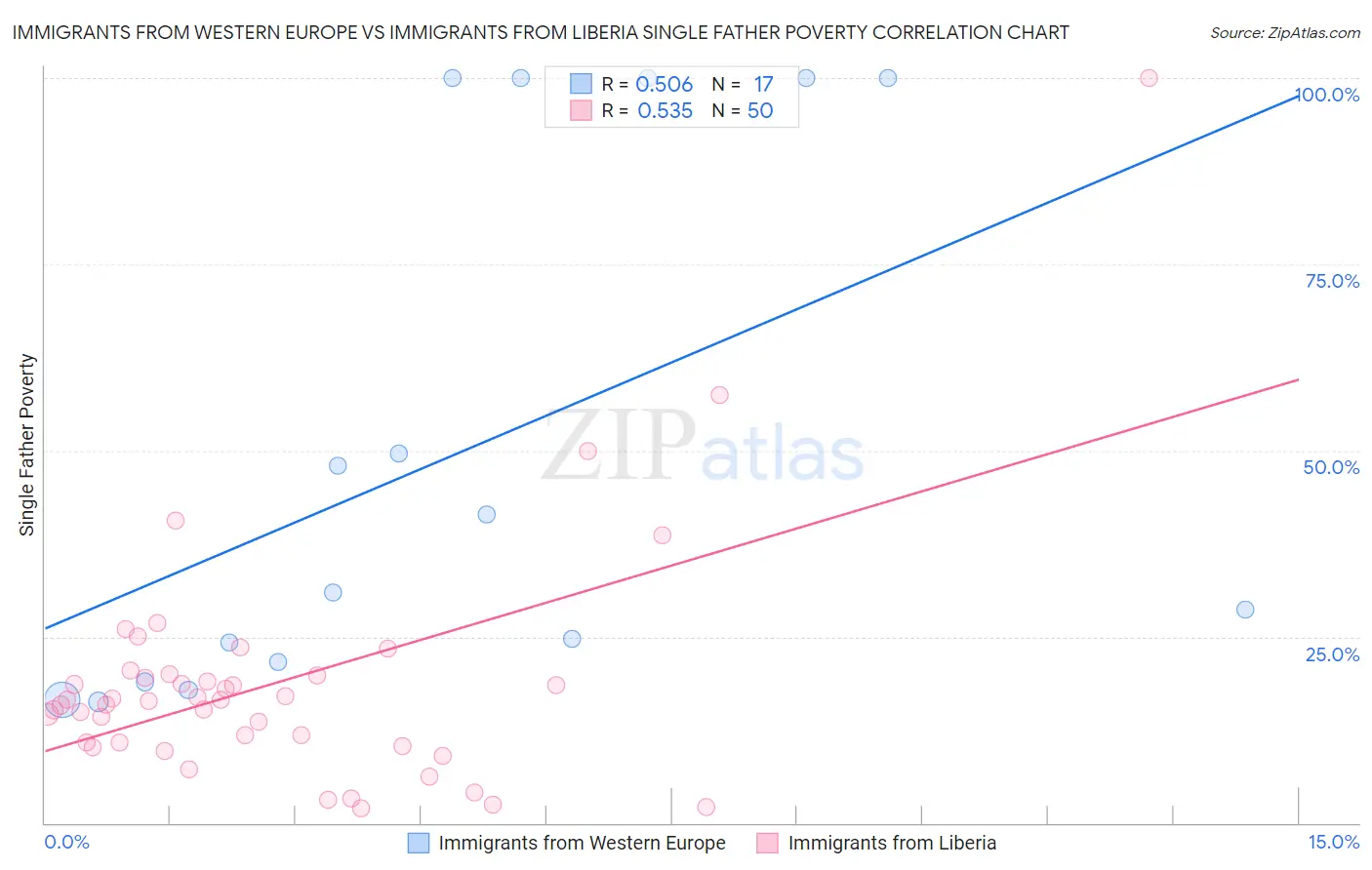 Immigrants from Western Europe vs Immigrants from Liberia Single Father Poverty