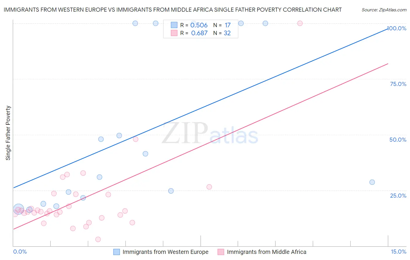 Immigrants from Western Europe vs Immigrants from Middle Africa Single Father Poverty