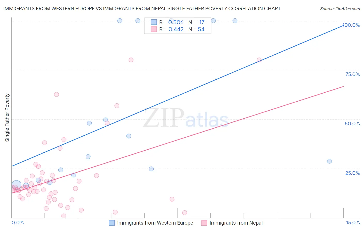 Immigrants from Western Europe vs Immigrants from Nepal Single Father Poverty