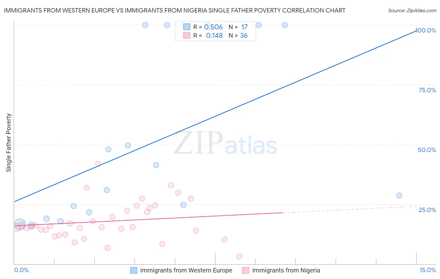Immigrants from Western Europe vs Immigrants from Nigeria Single Father Poverty
