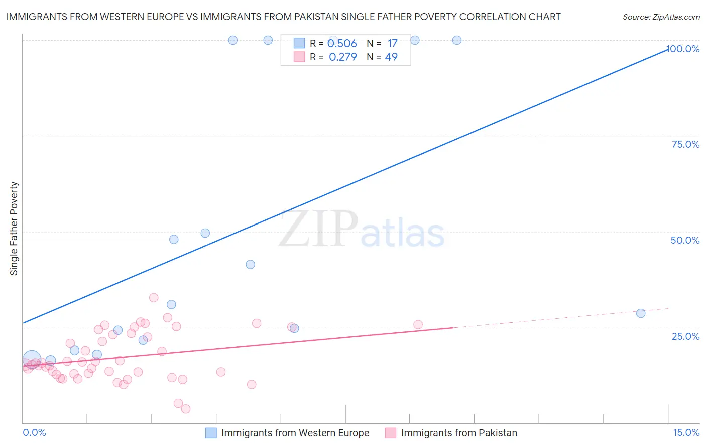 Immigrants from Western Europe vs Immigrants from Pakistan Single Father Poverty