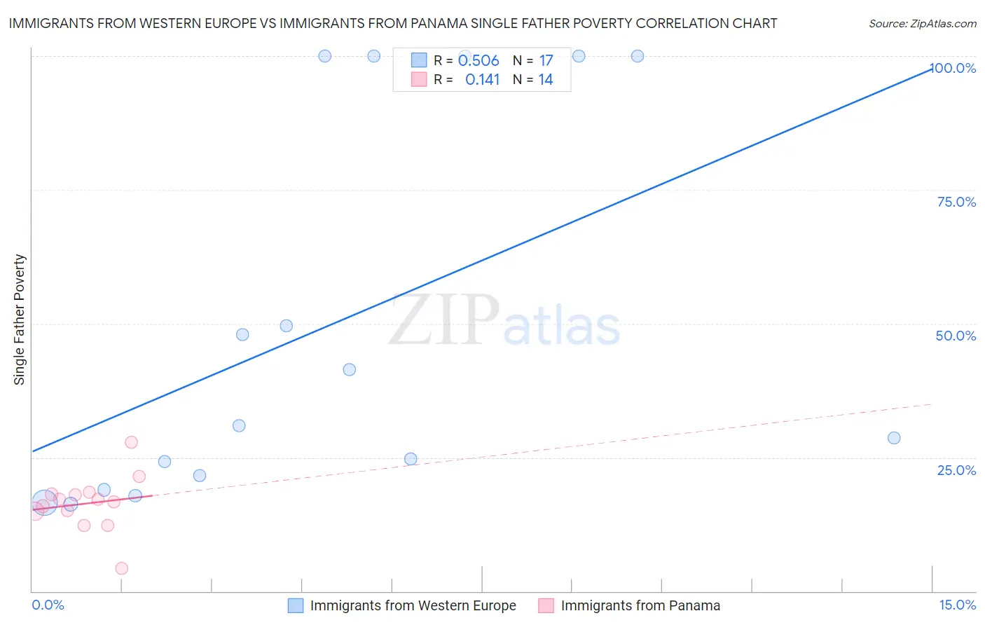 Immigrants from Western Europe vs Immigrants from Panama Single Father Poverty