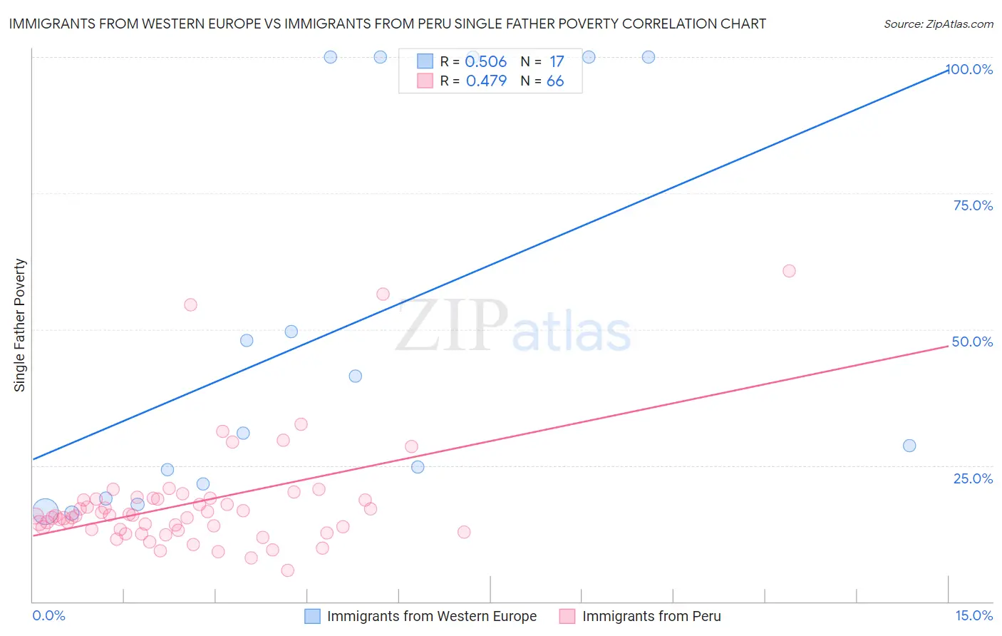 Immigrants from Western Europe vs Immigrants from Peru Single Father Poverty