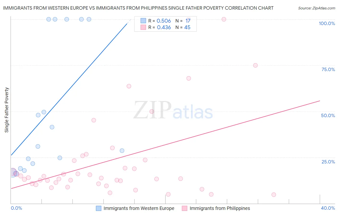 Immigrants from Western Europe vs Immigrants from Philippines Single Father Poverty