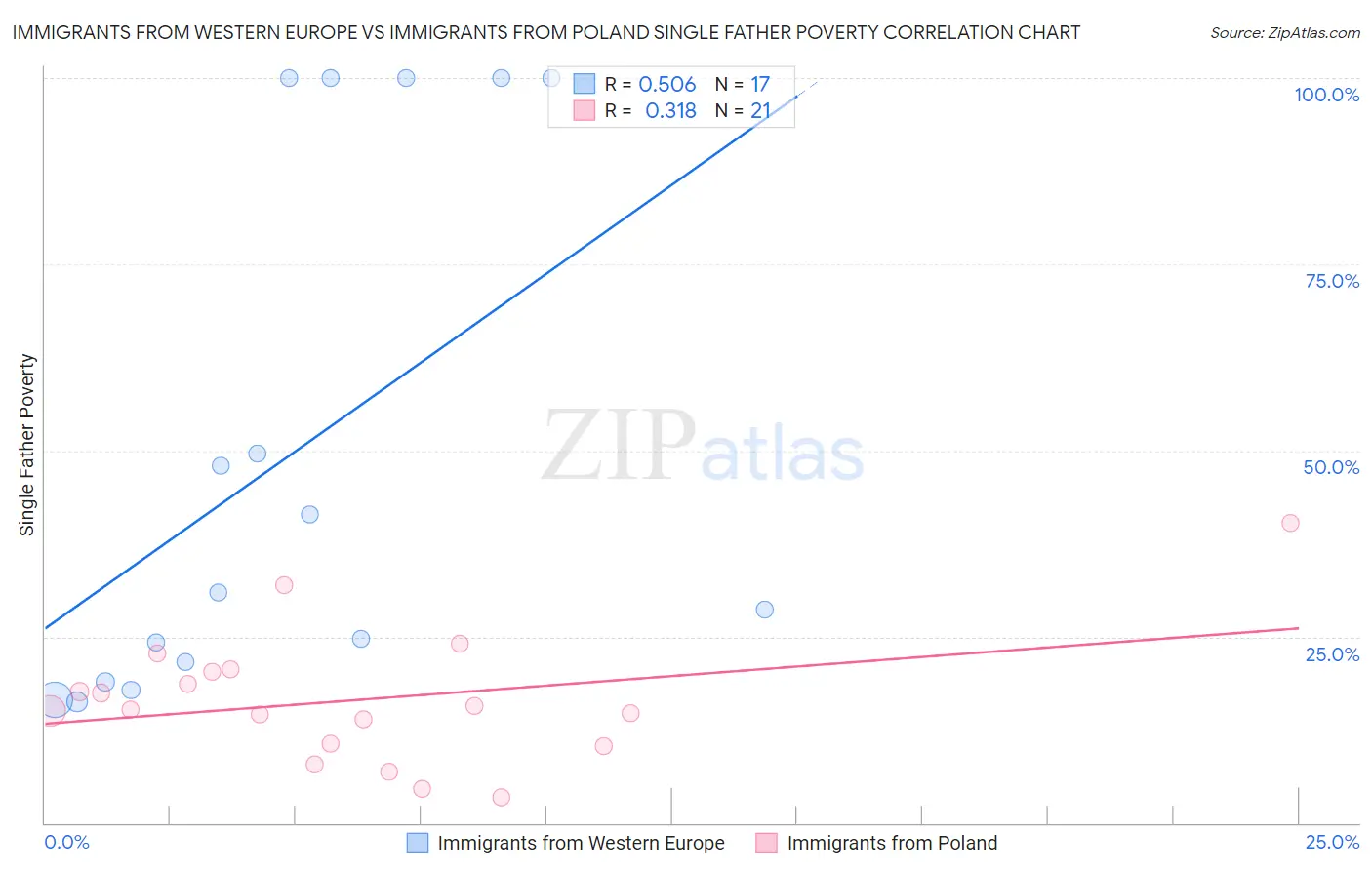 Immigrants from Western Europe vs Immigrants from Poland Single Father Poverty