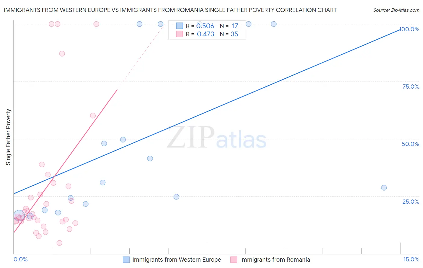 Immigrants from Western Europe vs Immigrants from Romania Single Father Poverty