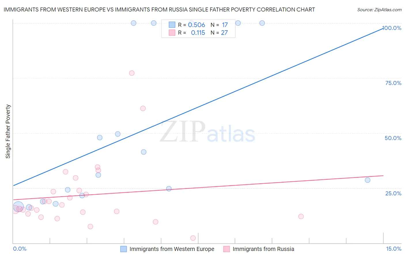 Immigrants from Western Europe vs Immigrants from Russia Single Father Poverty