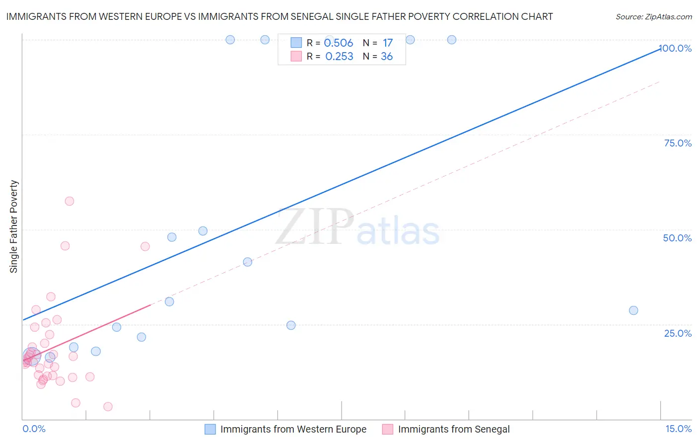 Immigrants from Western Europe vs Immigrants from Senegal Single Father Poverty