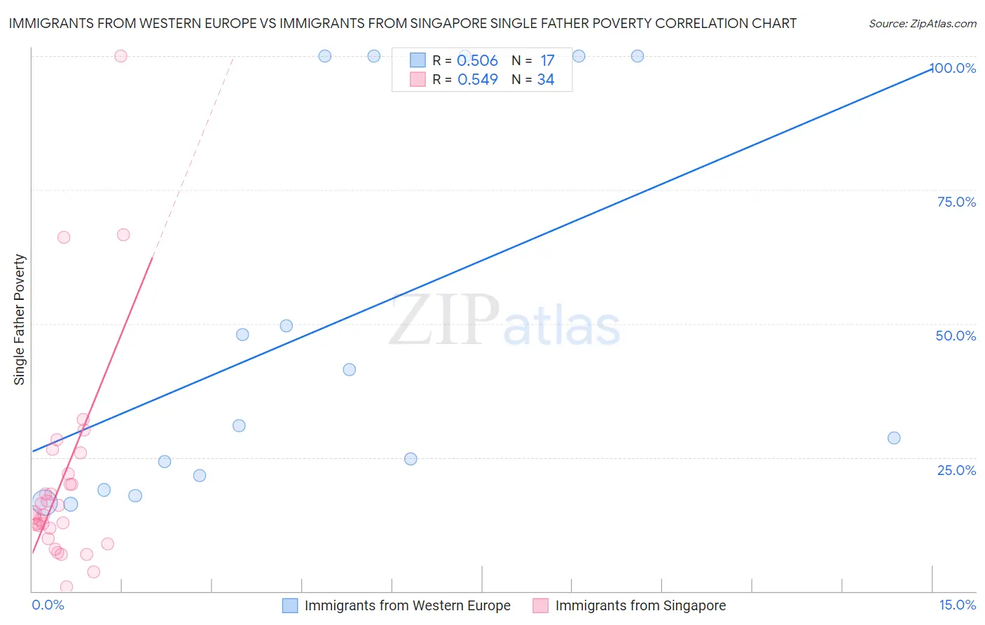 Immigrants from Western Europe vs Immigrants from Singapore Single Father Poverty