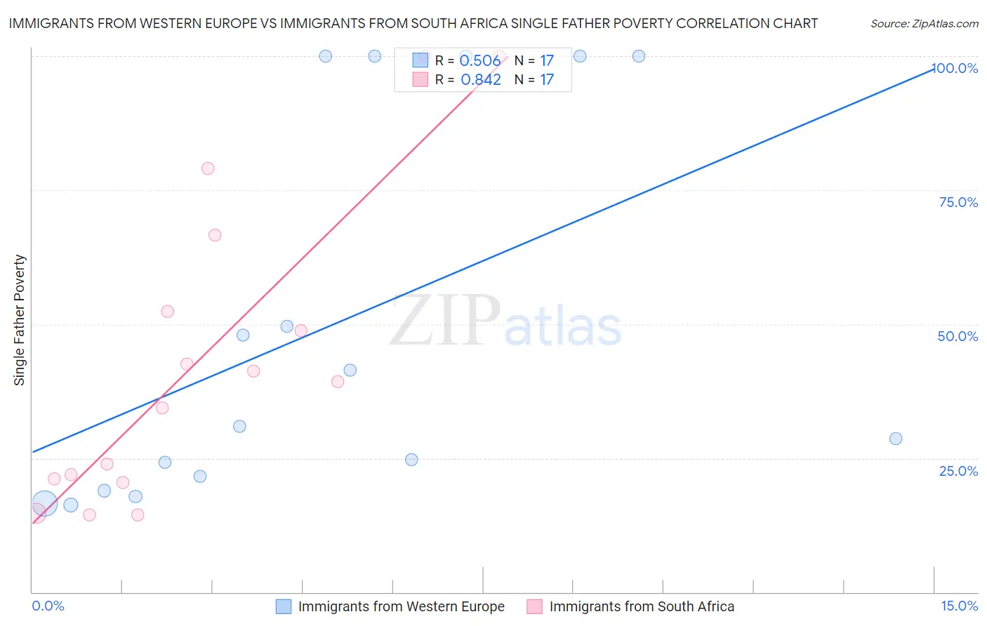 Immigrants from Western Europe vs Immigrants from South Africa Single Father Poverty