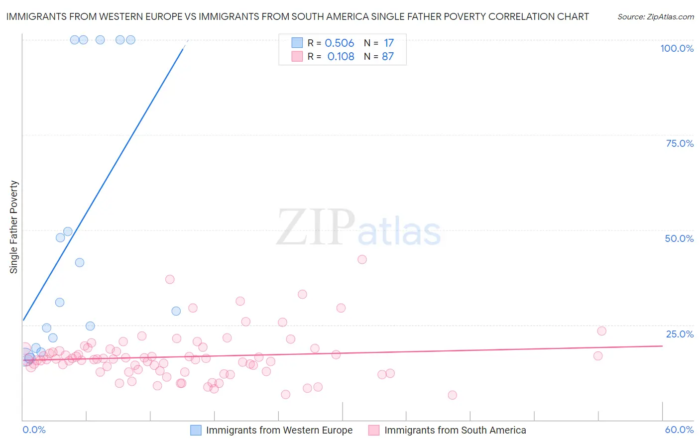 Immigrants from Western Europe vs Immigrants from South America Single Father Poverty