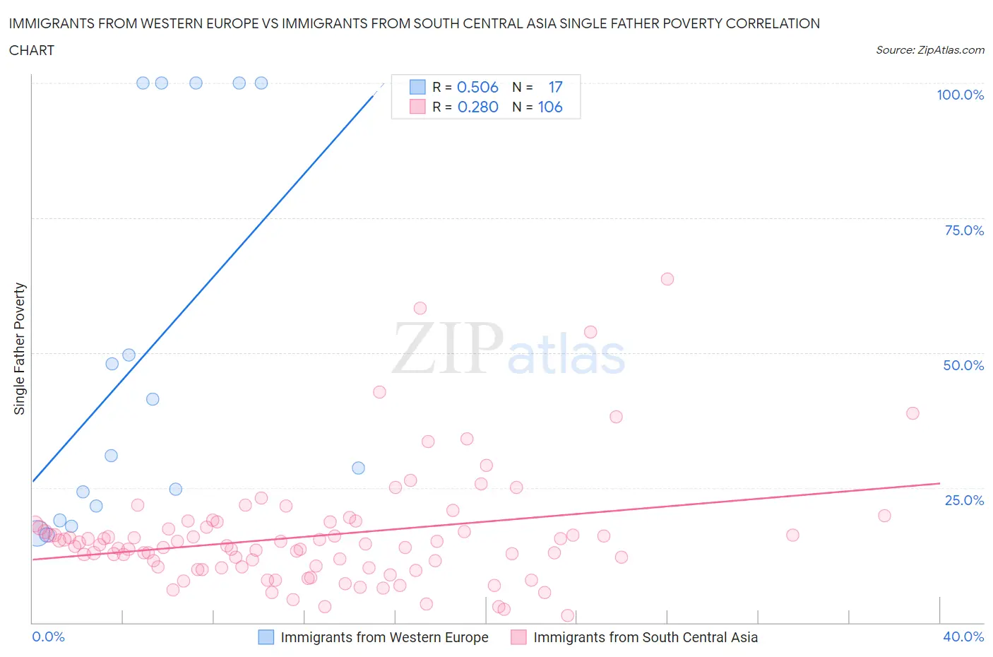 Immigrants from Western Europe vs Immigrants from South Central Asia Single Father Poverty