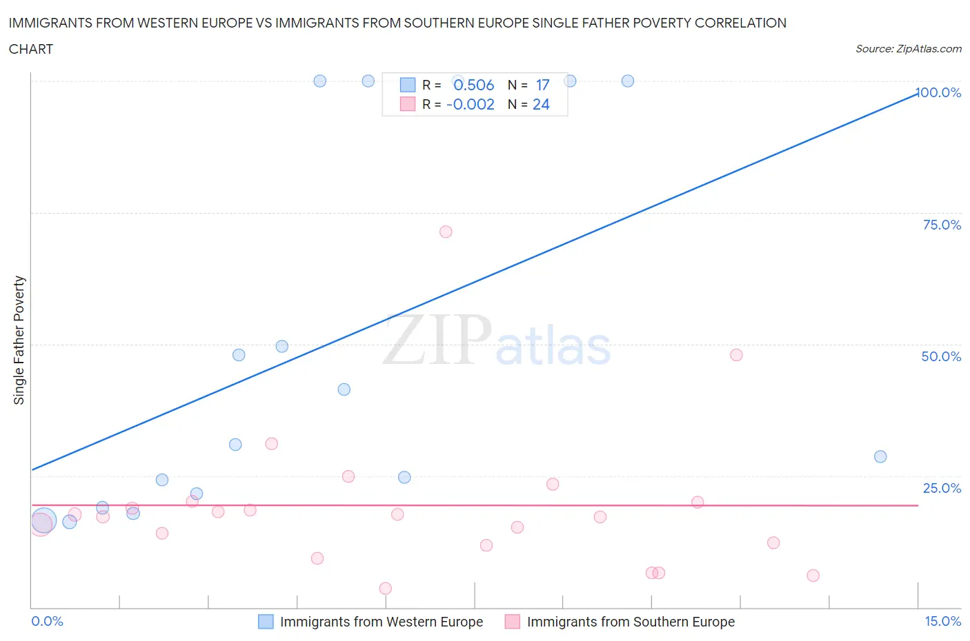 Immigrants from Western Europe vs Immigrants from Southern Europe Single Father Poverty