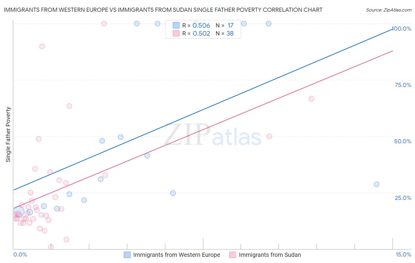 Immigrants from Western Europe vs Immigrants from Sudan Single Father Poverty