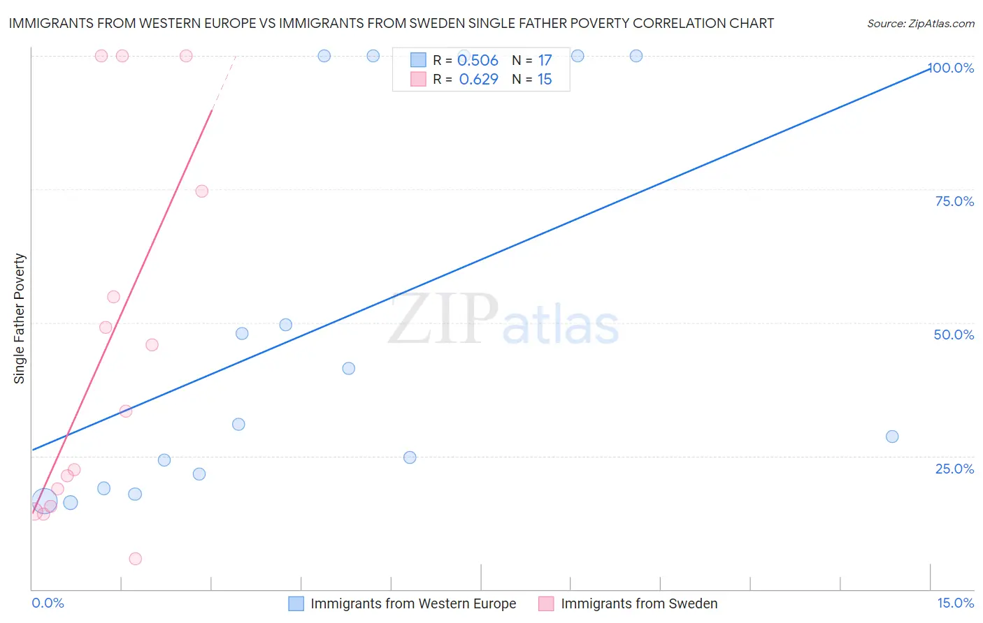 Immigrants from Western Europe vs Immigrants from Sweden Single Father Poverty